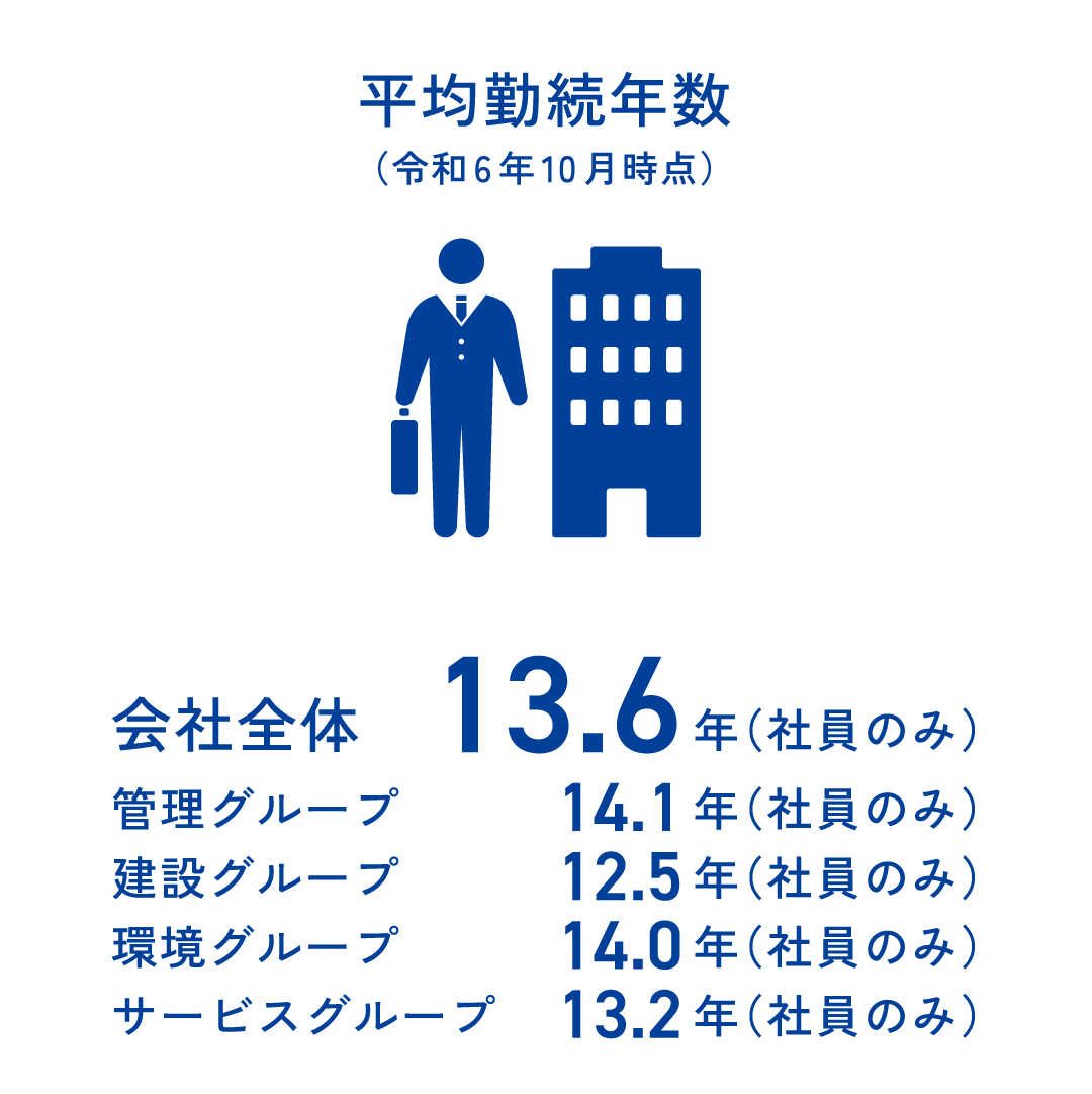 平均勤続年数