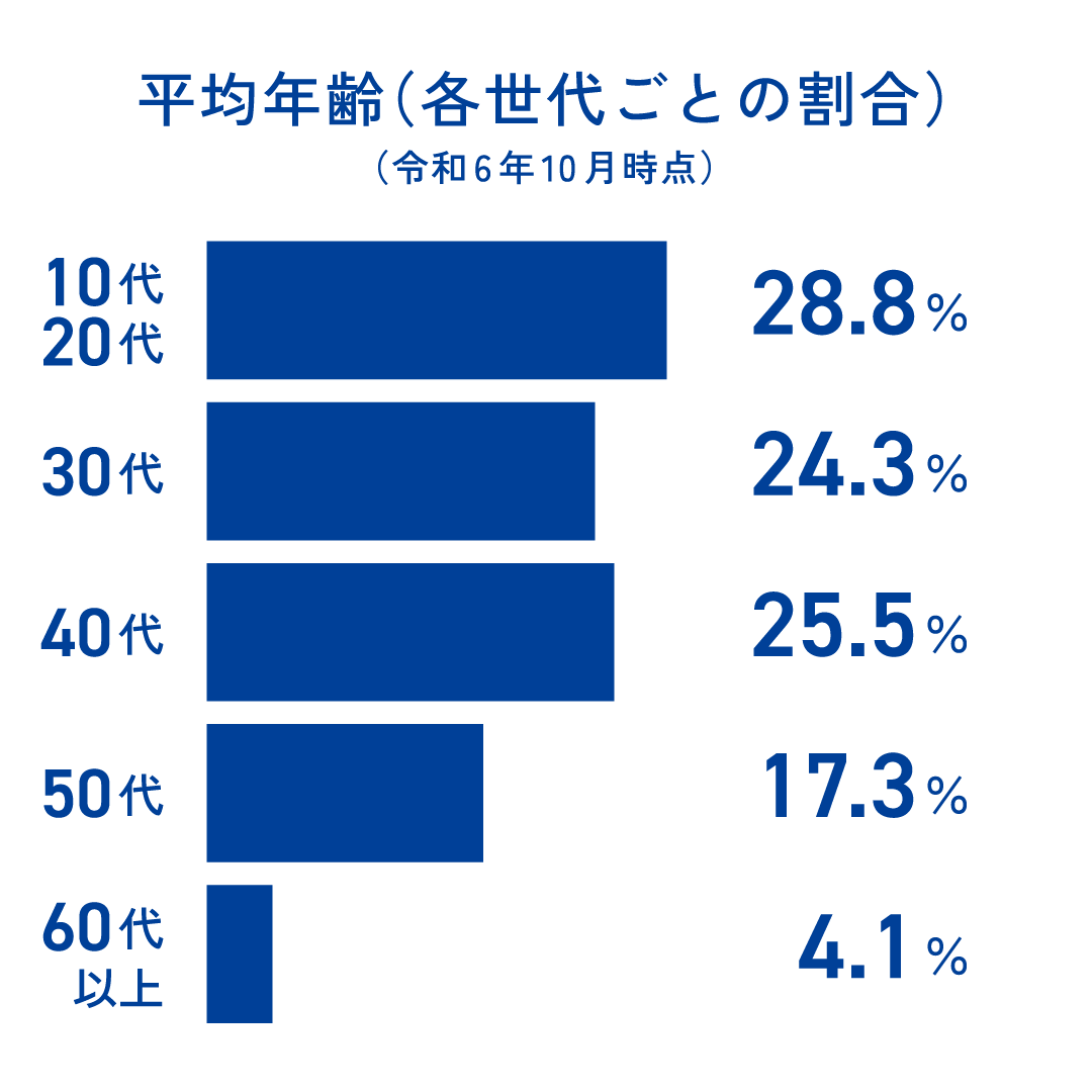 平均年齢(各世代ごと)