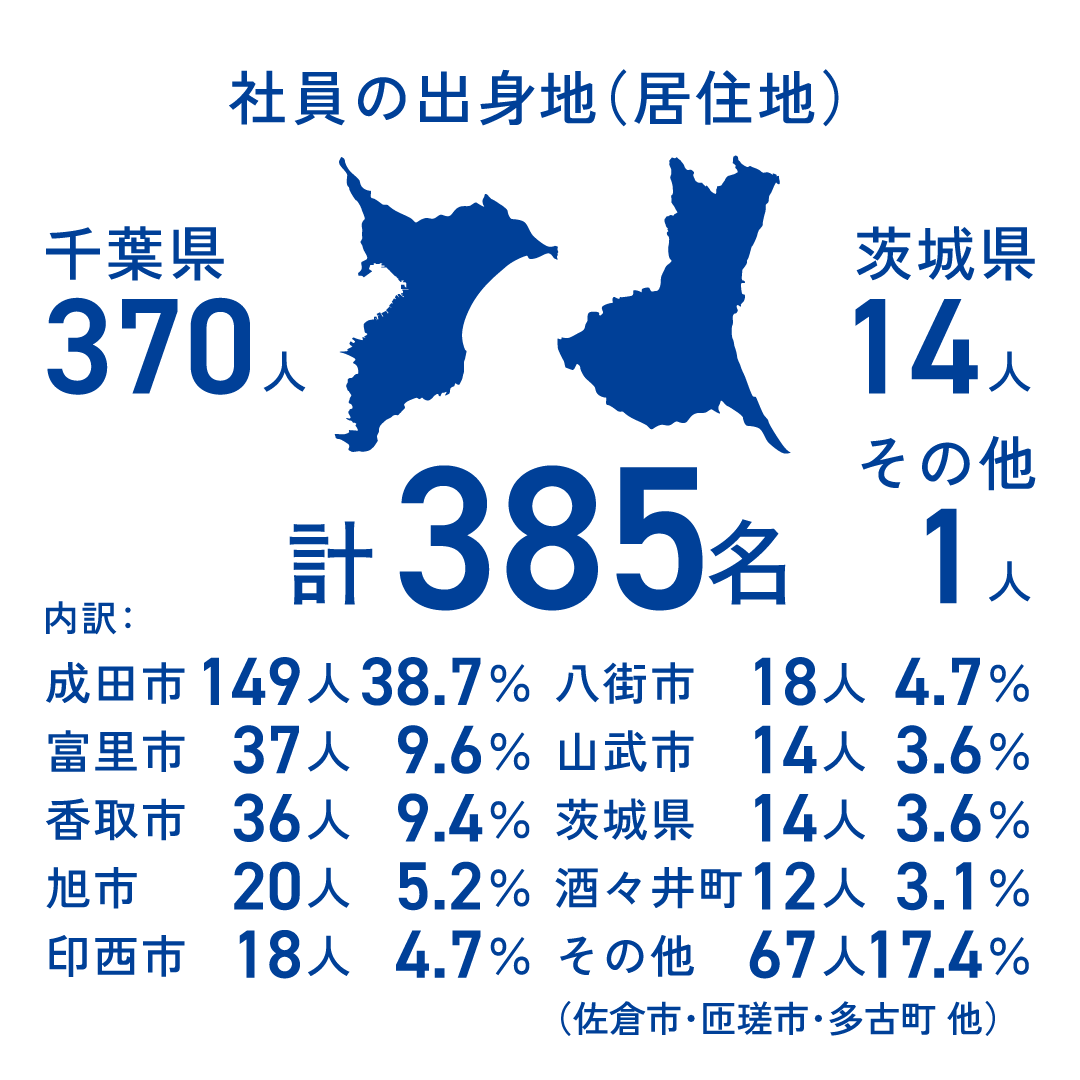 社員の出身地(居住地)