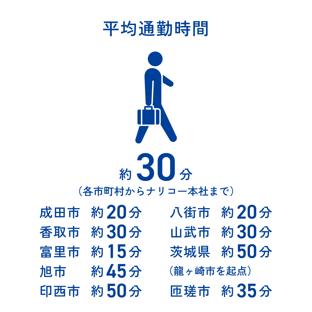 平均通勤時間