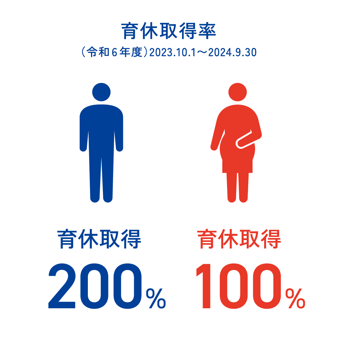産休取得者の育休取得率