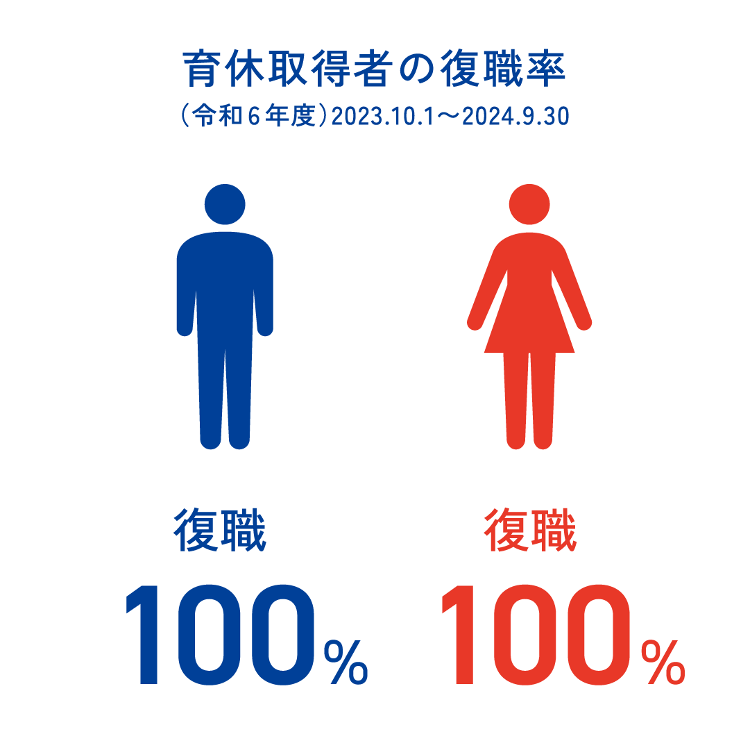 産休・育休取得者の復職率