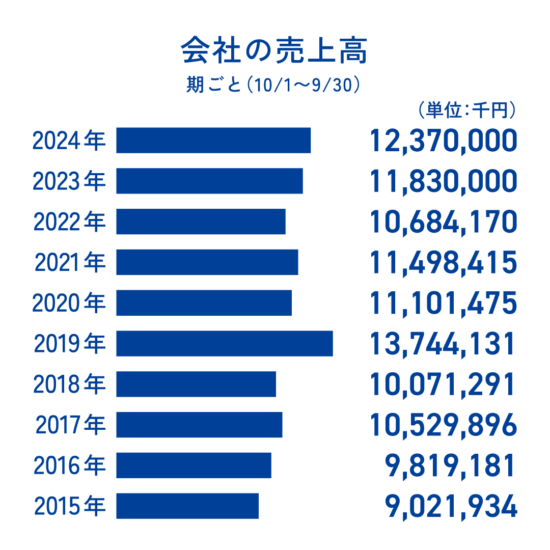 会社の売上高