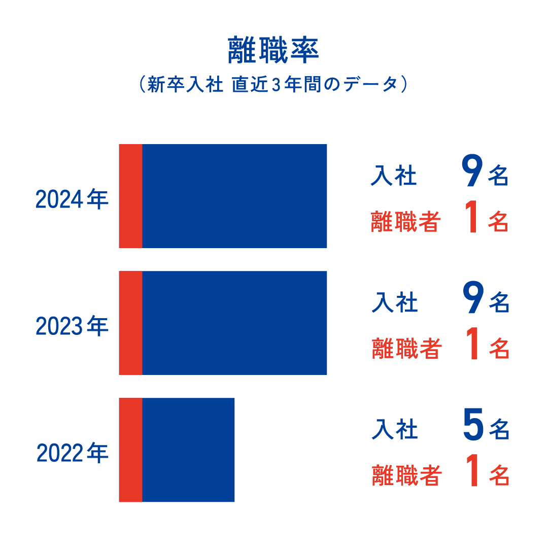離職率