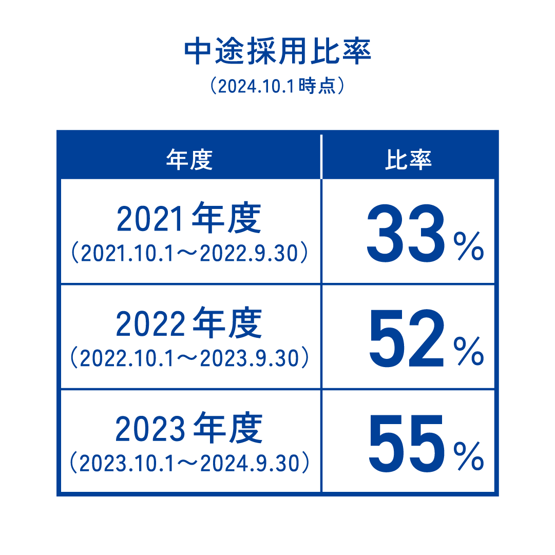 中途採用比率